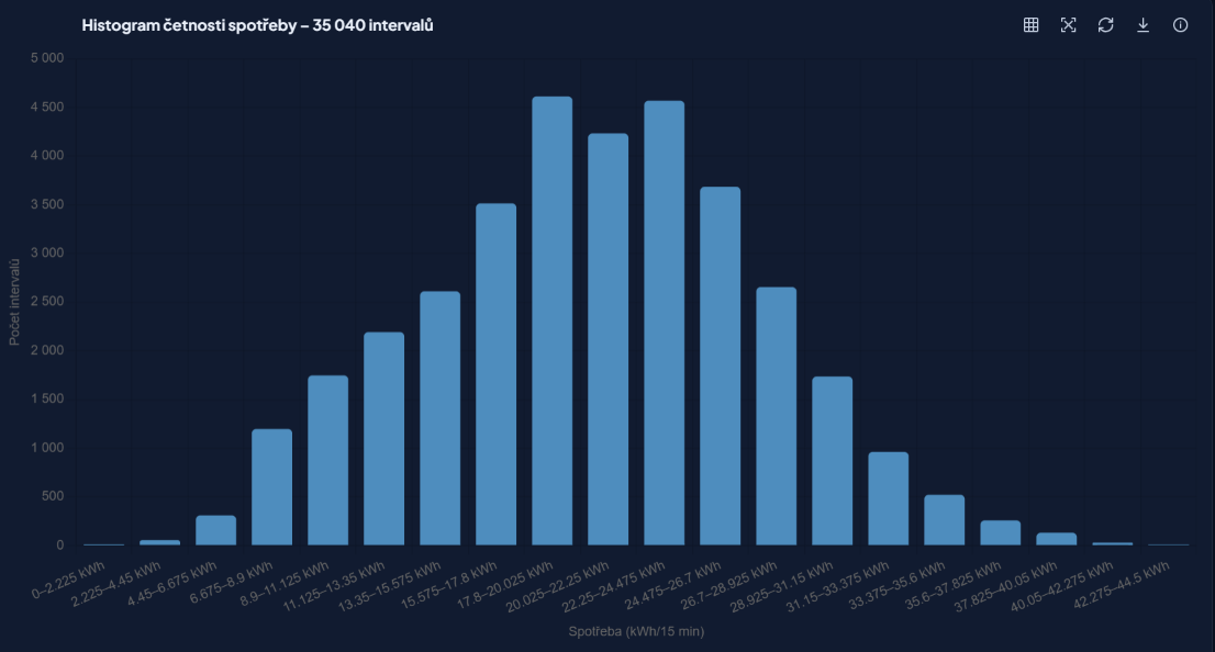 Histogram